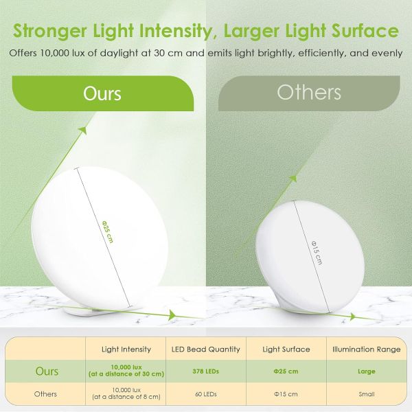 Sunbox Deluxe Grade 10,000 Lux SAD Portable Light Therapy Lamp with 3 Color ...